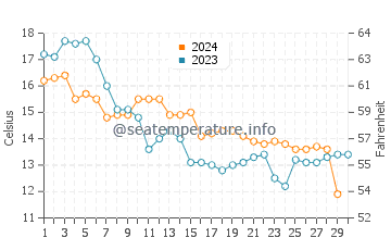 Wassertemperatur Rosolina Mare im November