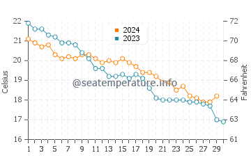 Wassertemperatur Rossano im November