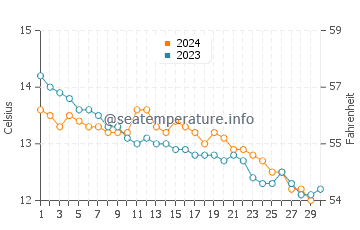 Temperature dell'acqua a Rosslare Harbour a novembre