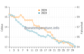 Rotheneuf water temp chart in November