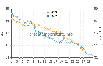 Temperature dell'acqua a Rotherslade a novembre