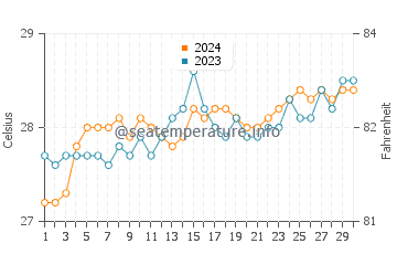 Temperature dell'acqua a Rotoava a novembre