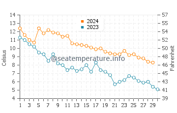 Temperature dell'acqua a Rouge Beach a novembre