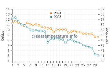 Rowleys Bay water temp chart in November