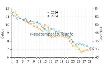 Rowy water temp chart in November