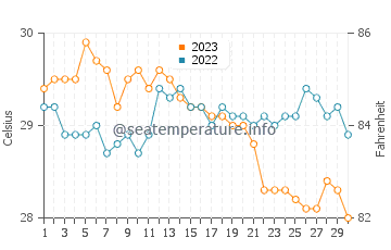 Roxas water temp chart in November