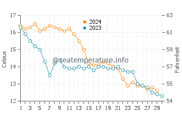 Temperature dell'acqua a Royan a novembre