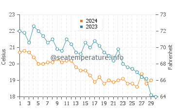 Wassertemperatur Rt Veslo im November