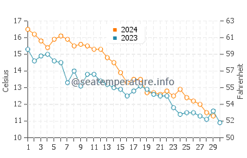 Temperature dell'acqua a Rumson a novembre