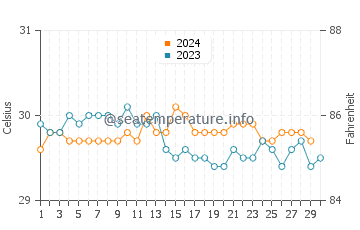 Températures de l'eau à Rumung en novembre