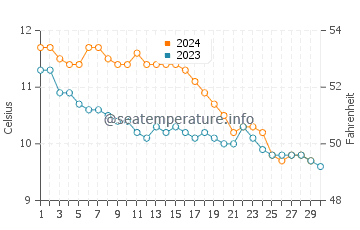 Temperature dell'acqua a Runswick Bay a novembre