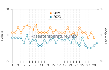 Ruo water temp chart in November