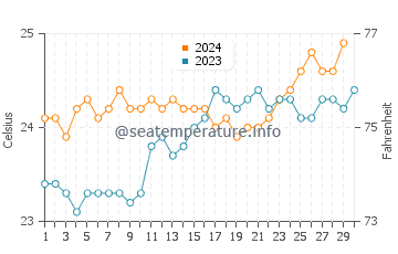 Temperature dell'acqua a Rurutu a novembre
