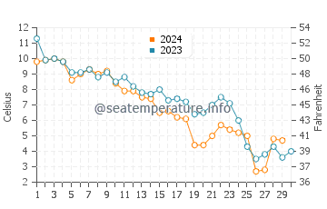 Rushton's Beach water temp chart in November