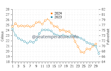Ruskin water temp chart in November