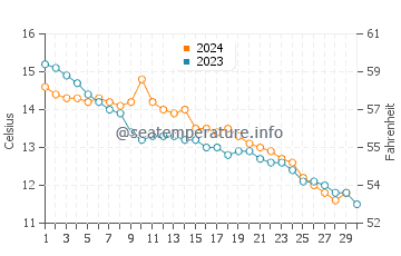 Temperature dell'acqua a Rustington a novembre