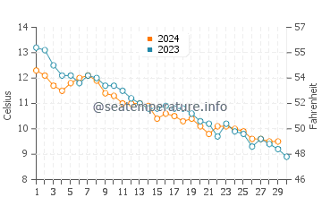 Rye Beach water temp chart in November