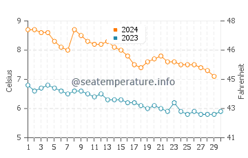 Temperature dell'acqua a Rypefjord a novembre