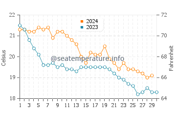 Sa Caleta water temp chart in November