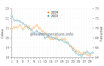 Sa Calobra water temp chart in November