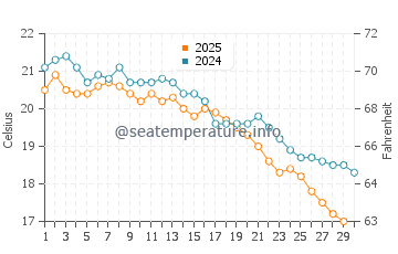 Sa Mesa Longa water temp chart in November