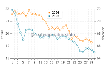 Sa Rapita water temp chart in November