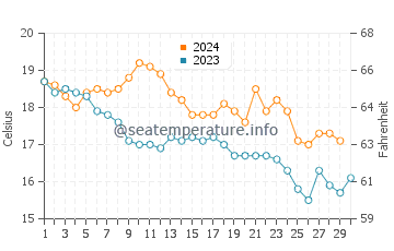 Temperatura del agua en Sa Riera en noviembre