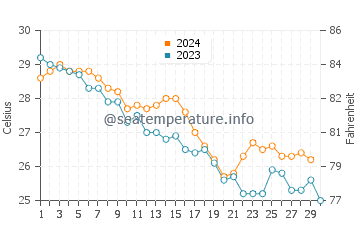 Temperatura del agua en Saadiyat en noviembre