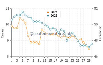 Saanich Inlet water temp chart in November