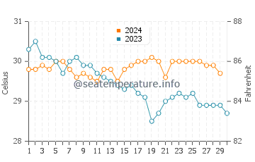 Temperatura da água em Sabana Westpunt em novembro