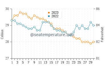 Sabang Indan water temp chart in November