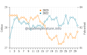 Sabtang water temp chart in November