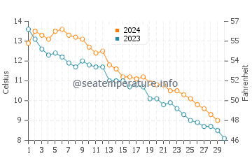 Sackets Harbor water temp chart in November
