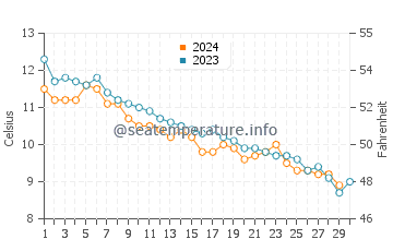Temperature dell'acqua a Saco a novembre