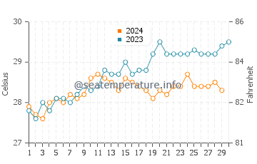Temperatura del agua en Sada en noviembre