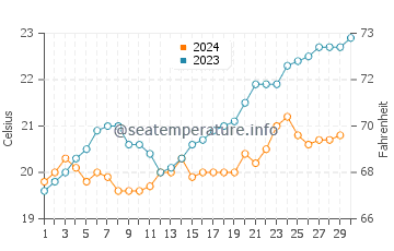 Safety Bay water temp chart in November
