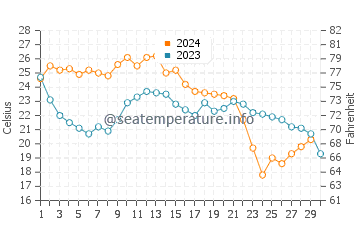 Safety Harbor water temp chart in November