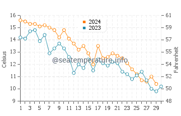 Sag Harbor water temp chart in November