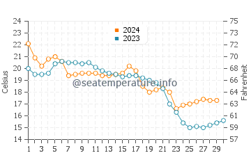 Saga Shi water temp chart in November