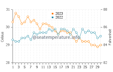 Sagay water temp chart in November