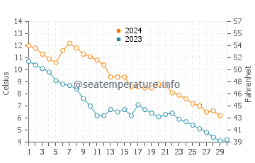 Temperature dell'acqua a Saginaw Bay a novembre