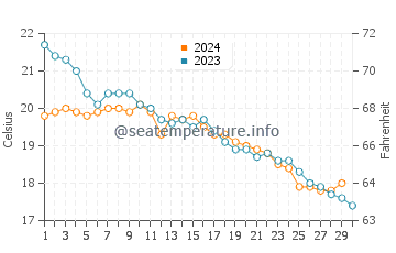 Sagone water temp chart in November