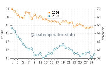 Sagunto water temp chart in November
