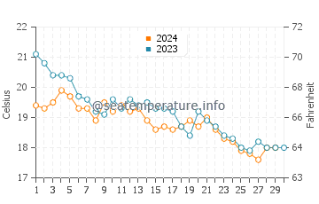 Temperature dell'acqua a Saïdia a novembre