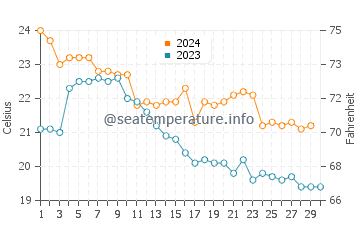Températures de l'eau à Saiki en novembre