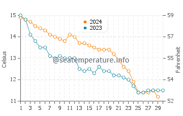 Temperature dell'acqua a Saint Aubin sur Mer a novembre