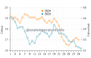 Saint-Aygulf water temp chart in November