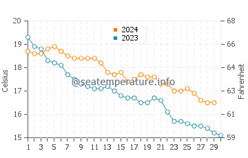 Temperature dell'acqua a Saint-Cyprien a novembre