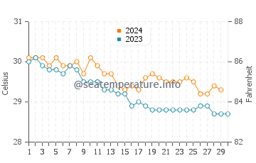 Temperatura da água em Saint Davids em novembro
