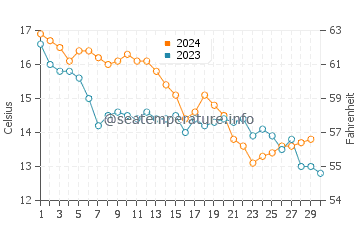 Temperature dell'acqua a Saint-Denis-d'Oléron a novembre